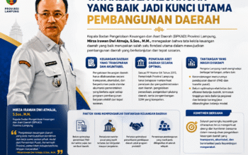 Kepala BPKAD Lampung : Tatakelola Keuangan yang Baik Jadi Kunci Utama Pembangunan Daerah
